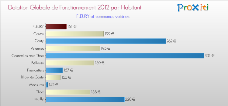 Montant des dotations globales de fonctionnement DGF par Habitant pour FLEURY et les communes proches Comparaison des des dotations globales de fonctionnement DGF par habitant pour FLEURY et les communes voisines