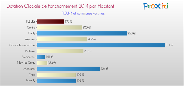 Montant des dotations globales de fonctionnement DGF par Habitant pour FLEURY et les communes proches en 2014. Comparaison des des dotations globales de fonctionnement DGF par habitant pour FLEURY et les communes voisines en 2014.