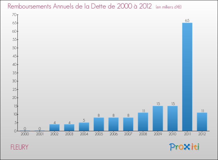Evolution de l'annuité de la dette pour la commune de FLEURY de 2000 à 2012 Annuités de la dette pour FLEURY de 2000 à 2012