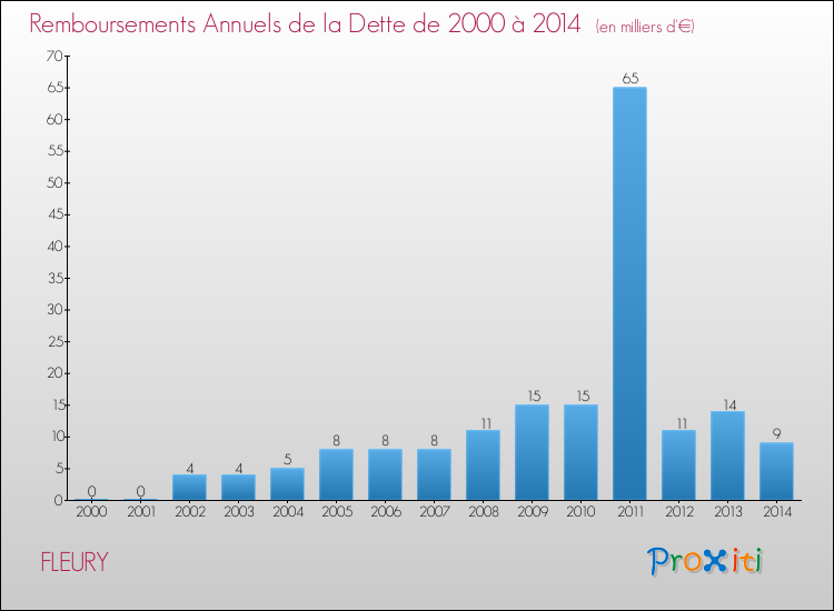 Evolution de l'annuité de la dette pour la commune de FLEURY de 2000 à 2014 Annuités de la dette pour FLEURY de 2000 à 2014