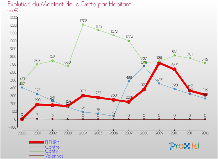 Evolution de la dette par habitant pour la commune de FLEURY et les communes proches de 2000 à 2012 Comparaison de la dette par habitant pour FLEURY et les communes voisines de 2000 à 2012