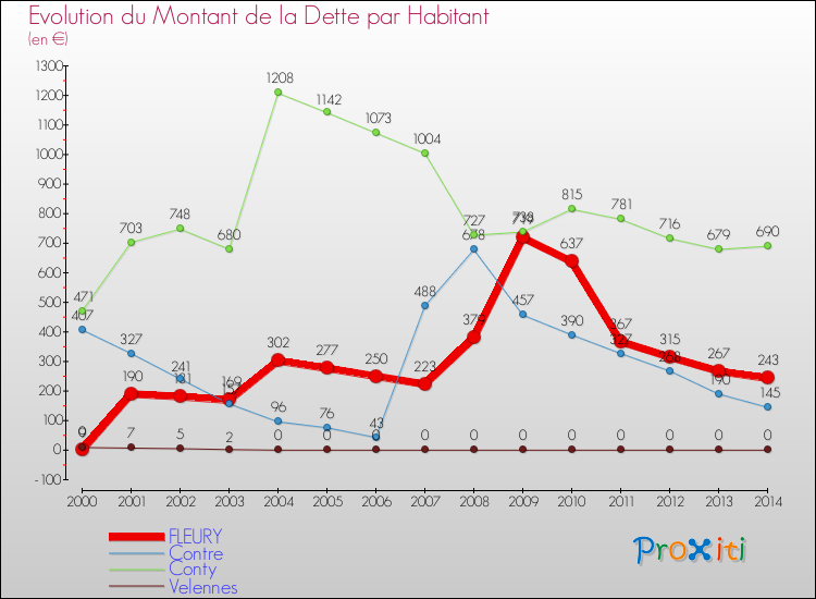 Evolution de la dette par habitant pour la commune de FLEURY et les communes proches de 2000 à 2014 Comparaison de la dette par habitant pour FLEURY et les communes voisines de 2000 à 2014