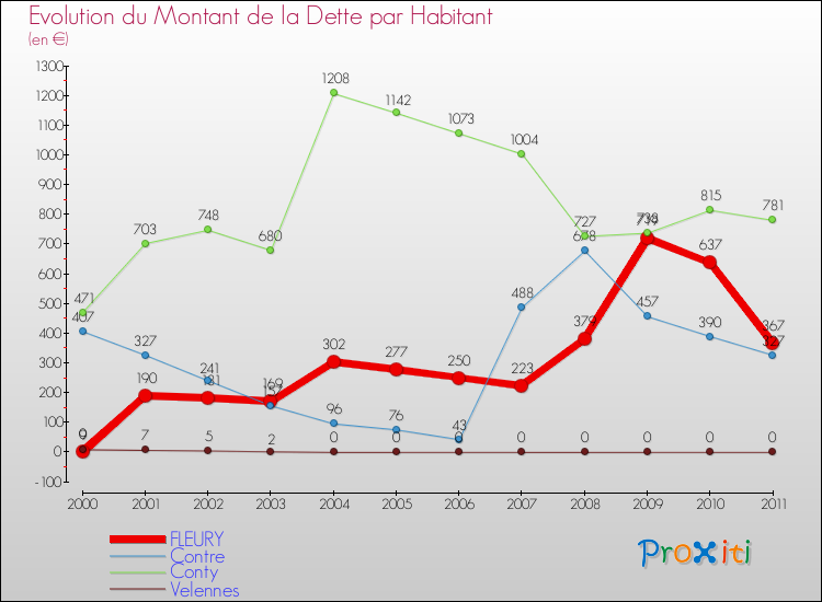 Evolution de la dette par habitant pour la commune de FLEURY et les communes proches Comparaison de la dette par habitant pour FLEURY et les communes voisines