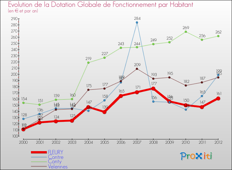 Evolution et montant de la dotation globale de fonctionnement par Habitant pour FLEURY et les communes proches Comparaison des dotations globales de fonctionnement par habitant pour FLEURY et les communes voisines