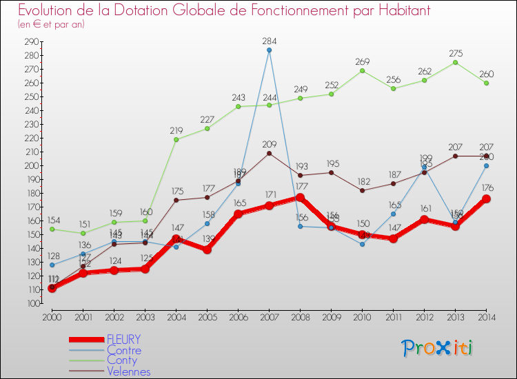 Evolution et montant de la dotation globale de fonctionnement par Habitant pour FLEURY et les communes proches de 2000 à 2014. Comparaison des dotations globales de fonctionnement par habitant pour FLEURY et les communes voisines de 2000 à 2014.