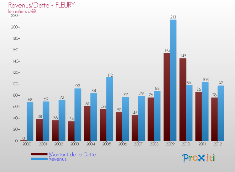 Evolution comparée de la dette et des revenus pour la commune de FLEURY de 2000 à 2012 Comparaison de la dette et des revenus pour FLEURY de 2000 à 2012
