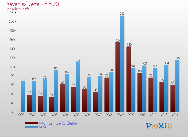 Evolution comparée de la dette et des revenus pour la commune de FLEURY de 2000 à 2014 Comparaison de la dette et des revenus pour FLEURY de 2000 à 2014