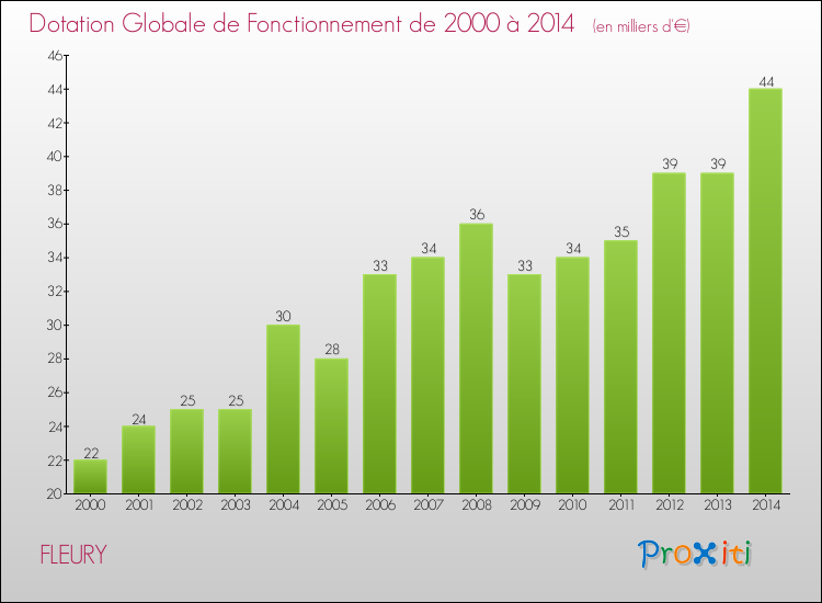 Evolution du montant de la Dotation Globale de Fonctionnement pour la commune de FLEURY de 2000 à 2014 Evolution du montant de la Dotation Globale de Fonctionnement pour FLEURY de 2000 à 2014