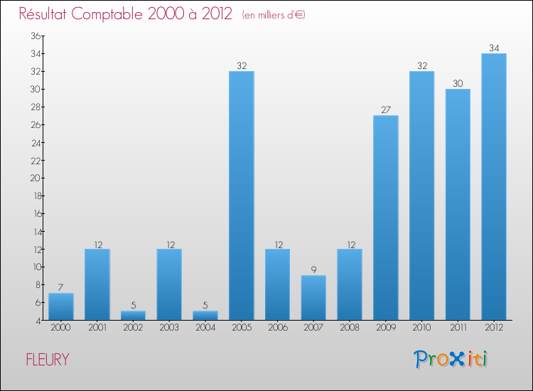 Evolution du résultat comptable pour la commune de FLEURY de 2000 à 2012 Evolution du résultat comptable pour FLEURY de 2000 à 2012