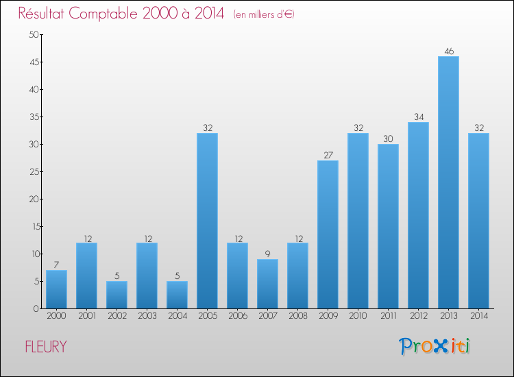 Evolution du résultat comptable pour la commune de FLEURY de 2000 à 2014 Evolution du résultat comptable pour FLEURY de 2000 à 2014