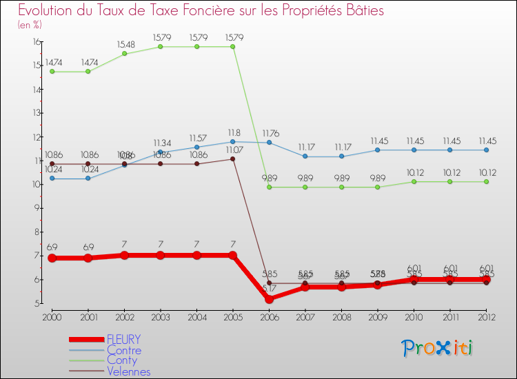Evolution du taux de la taxe foncière sur le bati pour FLEURY et les communes proches de 2000 à 2012 Comparaison des taux de taxe foncière sur le bati pour FLEURY et les communes voisines de 2000 à 2012