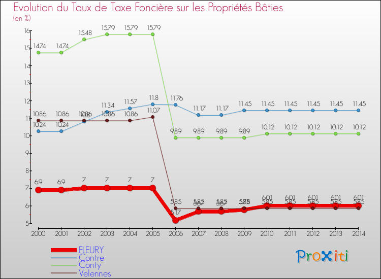 Evolution du taux de la taxe foncière sur le bati pour FLEURY et les communes proches de 2000 à 2014 Comparaison des taux de taxe foncière sur le bati pour FLEURY et les communes voisines de 2000 à 2014