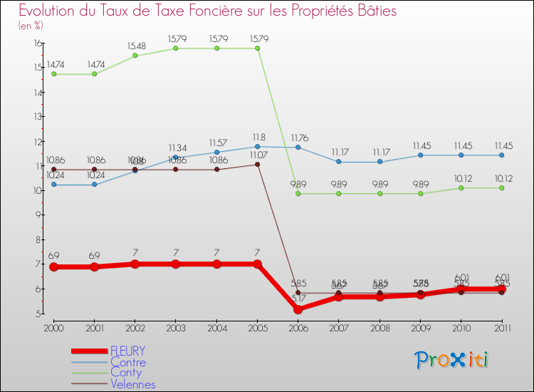 Evolution du taux de la taxe foncière sur le bati pour FLEURY et les communes proches Comparaison des taux de taxe foncière sur le bati pour FLEURY et les communes voisines
