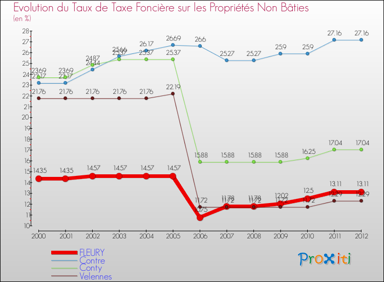 Evolution du taux de la taxe foncière sur les immeubles et terrains non batis pour FLEURY et les communes proches de 2000 à 2012 Comparaison des taux de la taxe foncière sur les immeubles et terrains non batis pour FLEURY et les communes voisines de 2000 à 2012