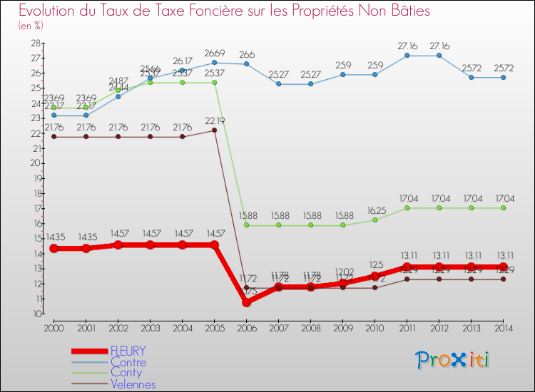 Evolution du taux de la taxe foncière sur les immeubles et terrains non batis pour FLEURY et les communes proches de 2000 à 2014 Comparaison des taux de la taxe foncière sur les immeubles et terrains non batis pour FLEURY et les communes voisines de 2000 à 2014