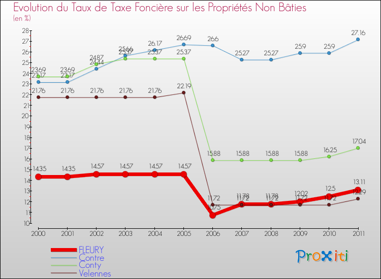 Evolution du taux de la taxe foncière sur les immeubles et terrains non batis pour FLEURY et les communes proches Comparaison des taux de la taxe foncière sur les immeubles et terrains non batis pour FLEURY et les communes voisines