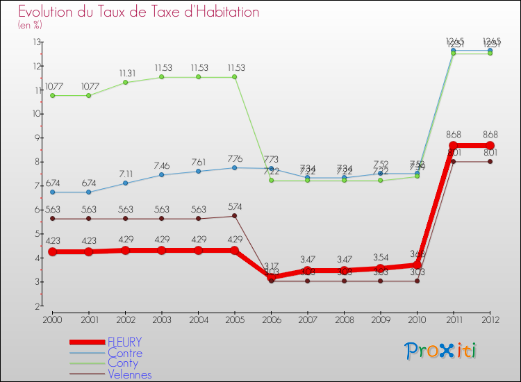 Evolution du taux de la taxe d'habitation pour FLEURY et les communes proches Comparaison des taux de la taxe d'habitation pour FLEURY et les communes voisines