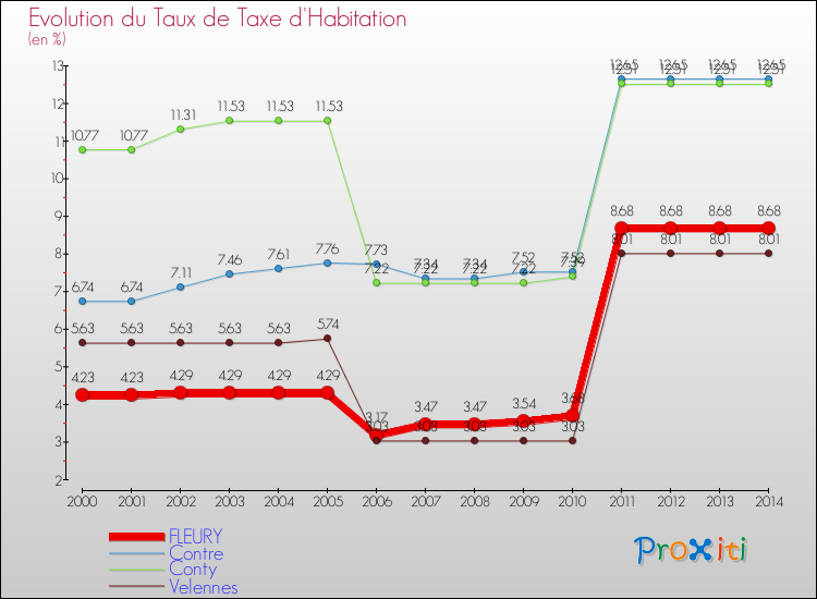 Evolution du taux de la taxe d'habitation pour FLEURY et les communes proches de 2000 à 2014 Comparaison des taux de la taxe d'habitation pour FLEURY et les communes voisines de 2000 à 2014