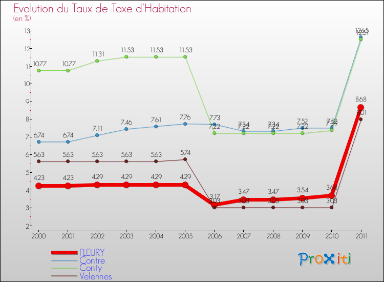 Evolution du taux de la taxe d'habitation pour FLEURY et les communes proches Comparaison des taux de la taxe d'habitation pour FLEURY et les communes voisines