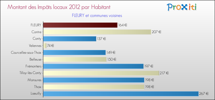 Montant des impôts locaux par Habitant pour FLEURY et les communes proches Comparaison des impôts locaux par habitant pour FLEURY et les communes voisines