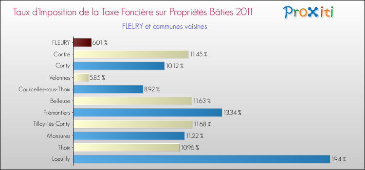 Taux d'imposition de la taxe foncière sur le bati 2011 pour FLEURY et les communes proches Comparaison des taux d'imposition de la taxe foncière sur le bati 2011 pour FLEURY et les communes voisines