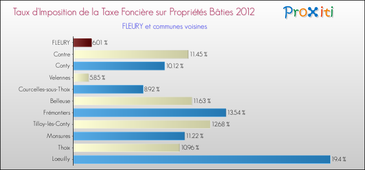 Taux d'imposition de la taxe foncière sur le bati 2012 pour FLEURY et les communes proches Comparaison des taux d'imposition de la taxe foncière sur le bati 2012 pour FLEURY et les communes voisines