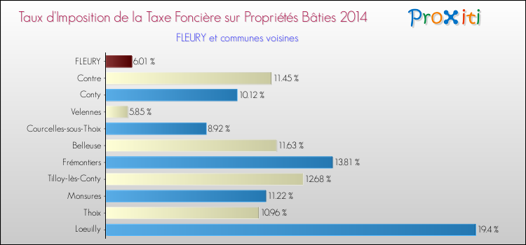 Taux d'imposition de la taxe foncière sur le bati 2014 pour FLEURY et les communes proches Comparaison des taux d'imposition de la taxe foncière sur le bati 2014 pour FLEURY et les communes voisines