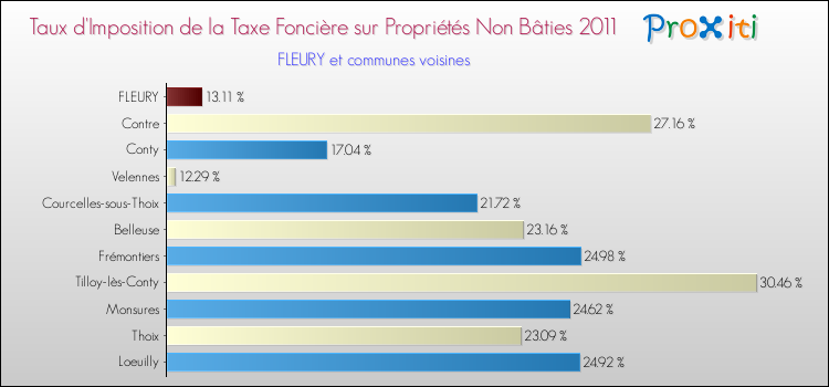 Taux d'imposition de la taxe foncière sur les immeubles et terrains non batis 2011 pour FLEURY et les communes proches Comparaison des taux d'imposition de la taxe foncière sur les immeubles et terrains non batis 2011 pour FLEURY et les communes voisines
