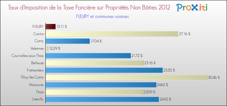 Taux d'imposition de la taxe foncière sur les immeubles et terrains non batis 2012 pour FLEURY et les communes proches Comparaison des taux d'imposition de la taxe foncière sur les immeubles et terrains non batis 2012 pour FLEURY et les communes voisines