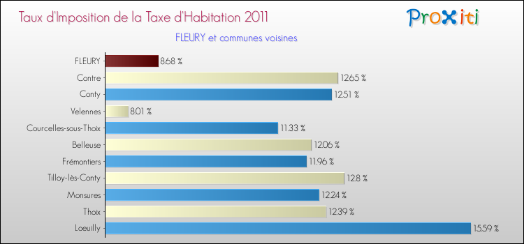 Taux d'imposition de la taxe d'habitation 2011 pour FLEURY et les communes proches Comparaison des taux d'imposition de la taxe d'habitation 2011 pour FLEURY et les communes voisines