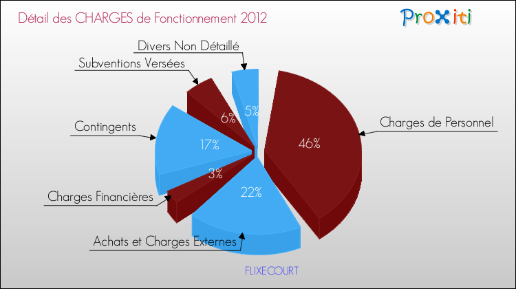 Décomposition des Charges de Fonctionnement 2012 de la commune de FLIXECOURT Charges de Fonctionnement 2012 pour la commune de FLIXECOURT