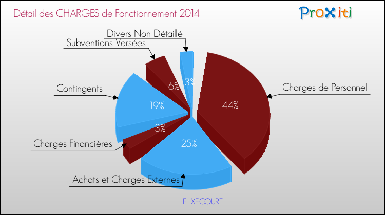 Décomposition des Charges de Fonctionnement 2014 de la commune de FLIXECOURT Charges de Fonctionnement 2014 pour la commune de FLIXECOURT