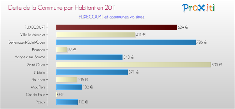 Dette par habitant de la commune en 2011 pour FLIXECOURT et les communes proches Comparaison de la dette par habitant de la commune en 2011 pour FLIXECOURT et les communes voisines