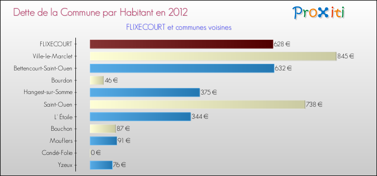 Dette par habitant de la commune en 2012 pour FLIXECOURT et les communes proches Comparaison de la dette par habitant de la commune en 2012 pour FLIXECOURT et les communes voisines