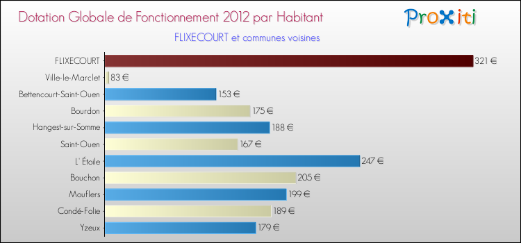 Montant des dotations globales de fonctionnement DGF par Habitant pour FLIXECOURT et les communes proches Comparaison des des dotations globales de fonctionnement DGF par habitant pour FLIXECOURT et les communes voisines