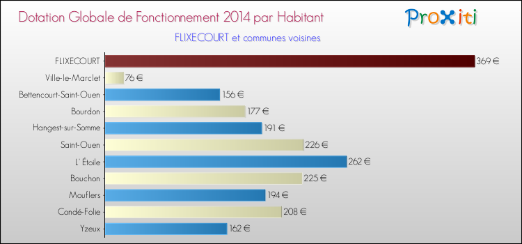 Montant des dotations globales de fonctionnement DGF par Habitant pour FLIXECOURT et les communes proches en 2014. Comparaison des des dotations globales de fonctionnement DGF par habitant pour FLIXECOURT et les communes voisines en 2014.