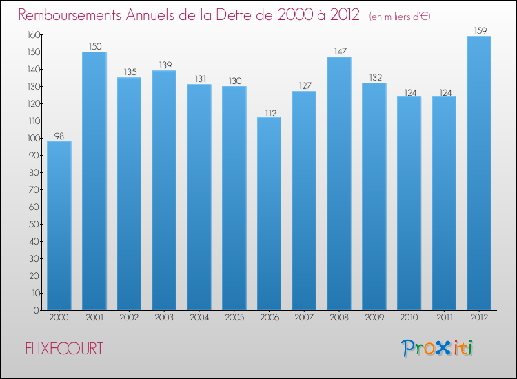 Evolution de l'annuité de la dette pour la commune de FLIXECOURT de 2000 à 2012 Annuités de la dette pour FLIXECOURT de 2000 à 2012