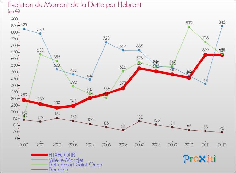 Evolution de la dette par habitant pour la commune de FLIXECOURT et les communes proches de 2000 à 2012 Comparaison de la dette par habitant pour FLIXECOURT et les communes voisines de 2000 à 2012