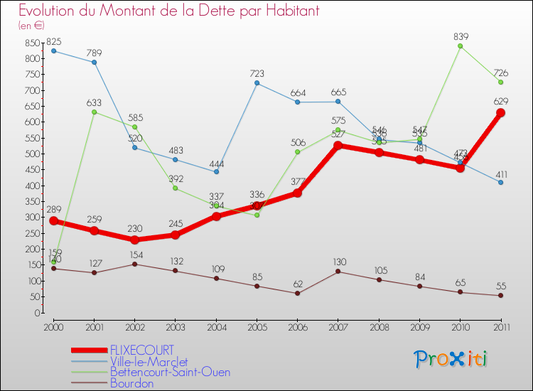 Evolution de la dette par habitant pour la commune de FLIXECOURT et les communes proches Comparaison de la dette par habitant pour FLIXECOURT et les communes voisines