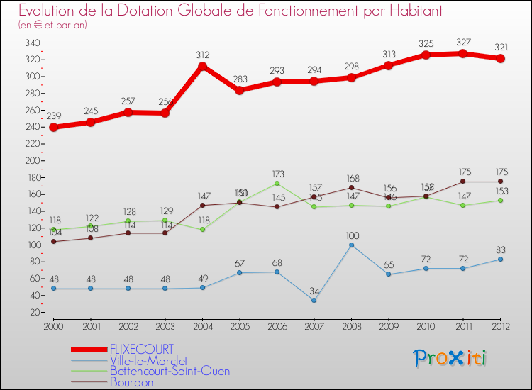Evolution et montant de la dotation globale de fonctionnement par Habitant pour FLIXECOURT et les communes proches Comparaison des dotations globales de fonctionnement par habitant pour FLIXECOURT et les communes voisines
