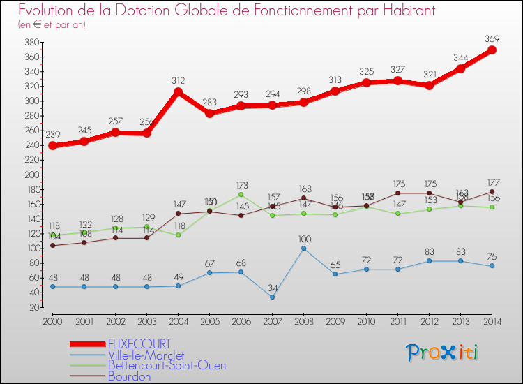 Evolution et montant de la dotation globale de fonctionnement par Habitant pour FLIXECOURT et les communes proches de 2000 à 2014. Comparaison des dotations globales de fonctionnement par habitant pour FLIXECOURT et les communes voisines de 2000 à 2014.