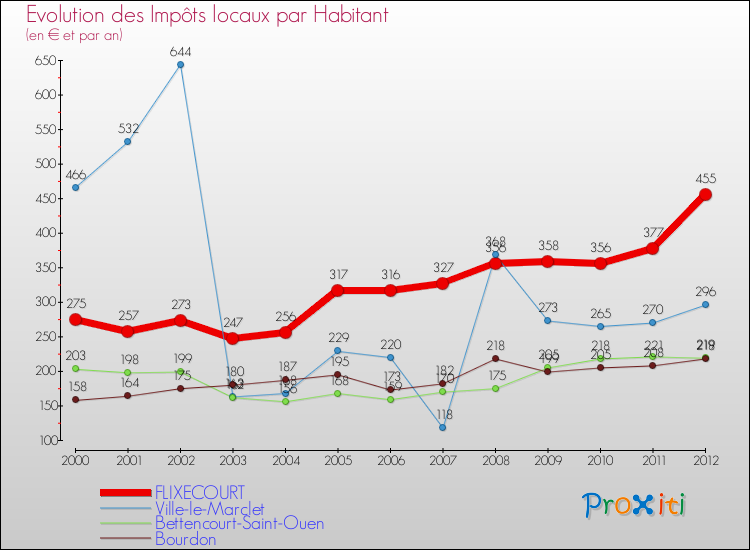 Evolution et montant des impôts locaux par Habitant pour FLIXECOURT et les communes proches Comparaison des impôts locaux par habitant pour FLIXECOURT et les communes voisines