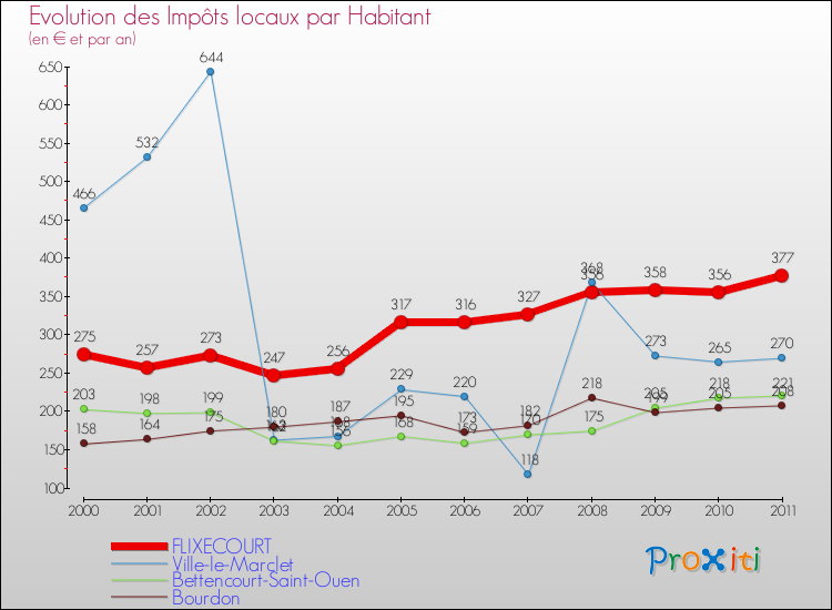 Evolution et montant des impôts locaux par Habitant pour FLIXECOURT et les communes proches Comparaison des impôts locaux par habitant pour FLIXECOURT et les communes voisines
