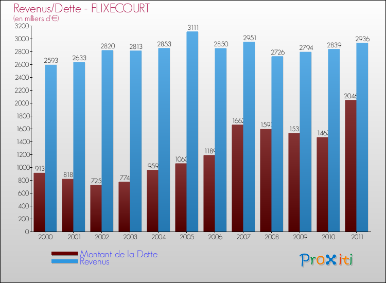 Evolution comparée de la dette et des revenus pour la commune de FLIXECOURT de 2000 à 2011 Comparaison de la dette et des revenus pour FLIXECOURT de 2000 à 2011