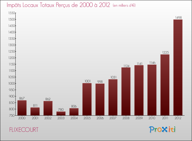 Evolution des Impôts Locaux pour la commune de FLIXECOURT de 2000 à 2012 Evolution des Impôts Locaux pour FLIXECOURT de 2000 à 2012