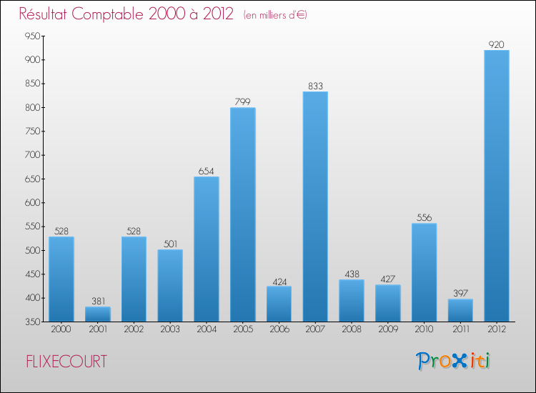 Evolution du résultat comptable pour la commune de FLIXECOURT de 2000 à 2012 Evolution du résultat comptable pour FLIXECOURT de 2000 à 2012
