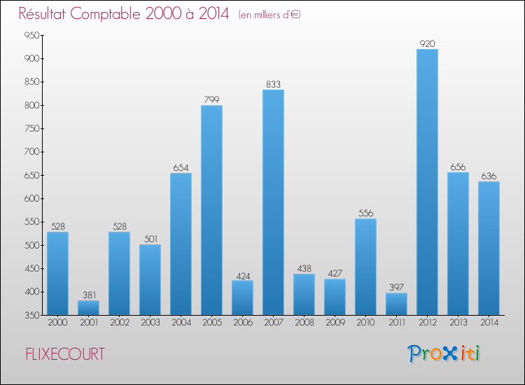 Evolution du résultat comptable pour la commune de FLIXECOURT de 2000 à 2014 Evolution du résultat comptable pour FLIXECOURT de 2000 à 2014