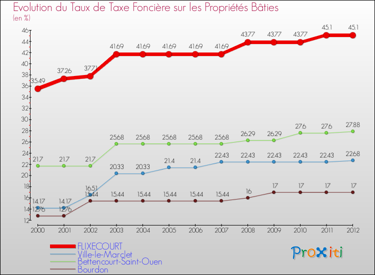 Evolution du taux de la taxe foncière sur le bati pour FLIXECOURT et les communes proches de 2000 à 2012 Comparaison des taux de taxe foncière sur le bati pour FLIXECOURT et les communes voisines de 2000 à 2012