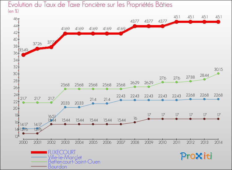 Evolution du taux de la taxe foncière sur le bati pour FLIXECOURT et les communes proches de 2000 à 2014 Comparaison des taux de taxe foncière sur le bati pour FLIXECOURT et les communes voisines de 2000 à 2014