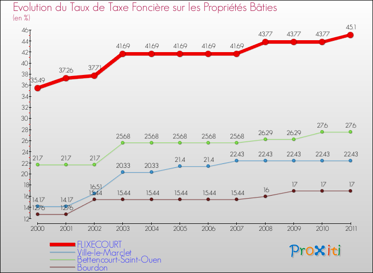 Evolution du taux de la taxe foncière sur le bati pour FLIXECOURT et les communes proches Comparaison des taux de taxe foncière sur le bati pour FLIXECOURT et les communes voisines